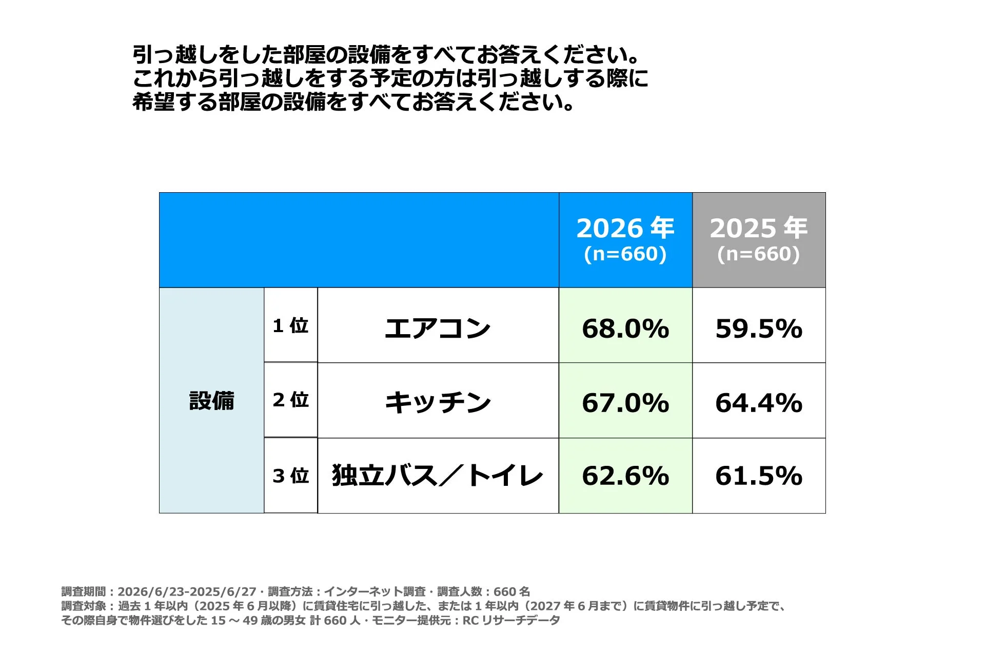引っ越しをした部屋の設備をすべてお答えください。これから引っ越しをする予定の方は引っ越しをする際に希望する部屋の設備をすべてお答えください。