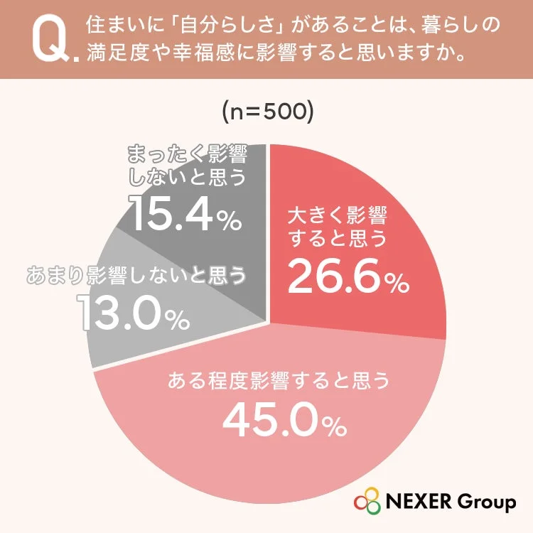 住まいの自分らしさが満足度・幸福感に影響するか