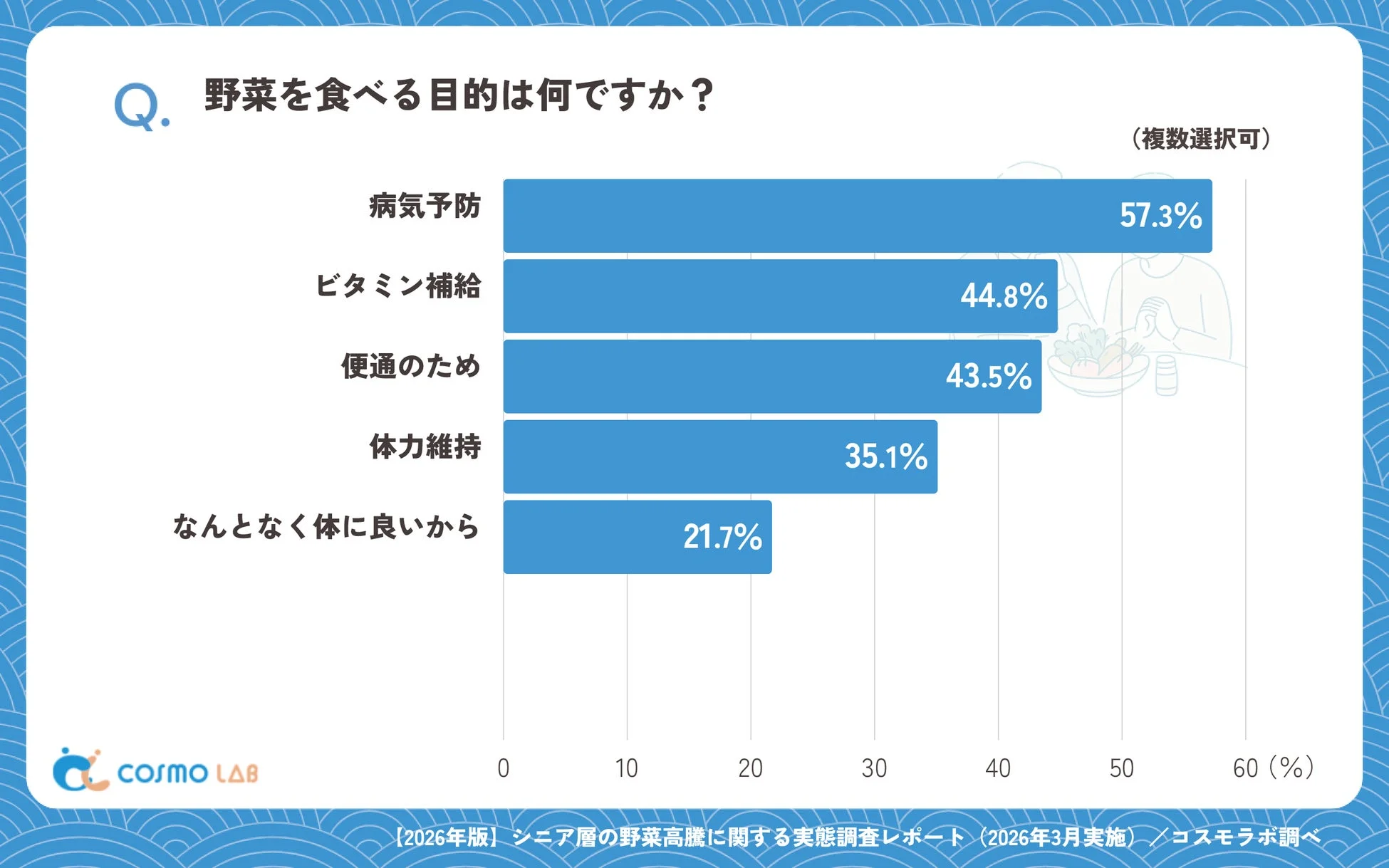 野菜を食べる目的は何ですか？
