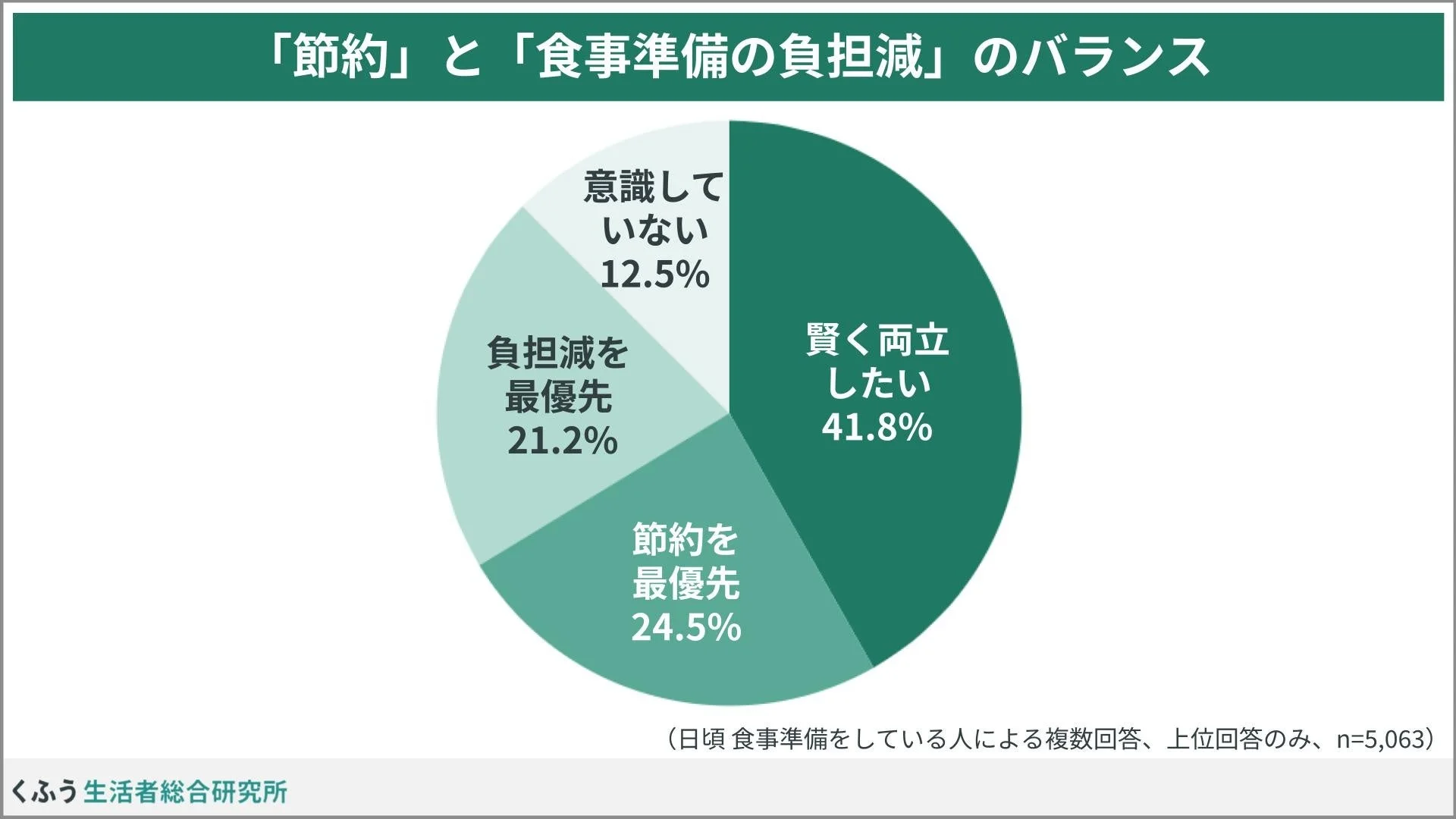 「節約」と「食事準備の負担減」のバランス