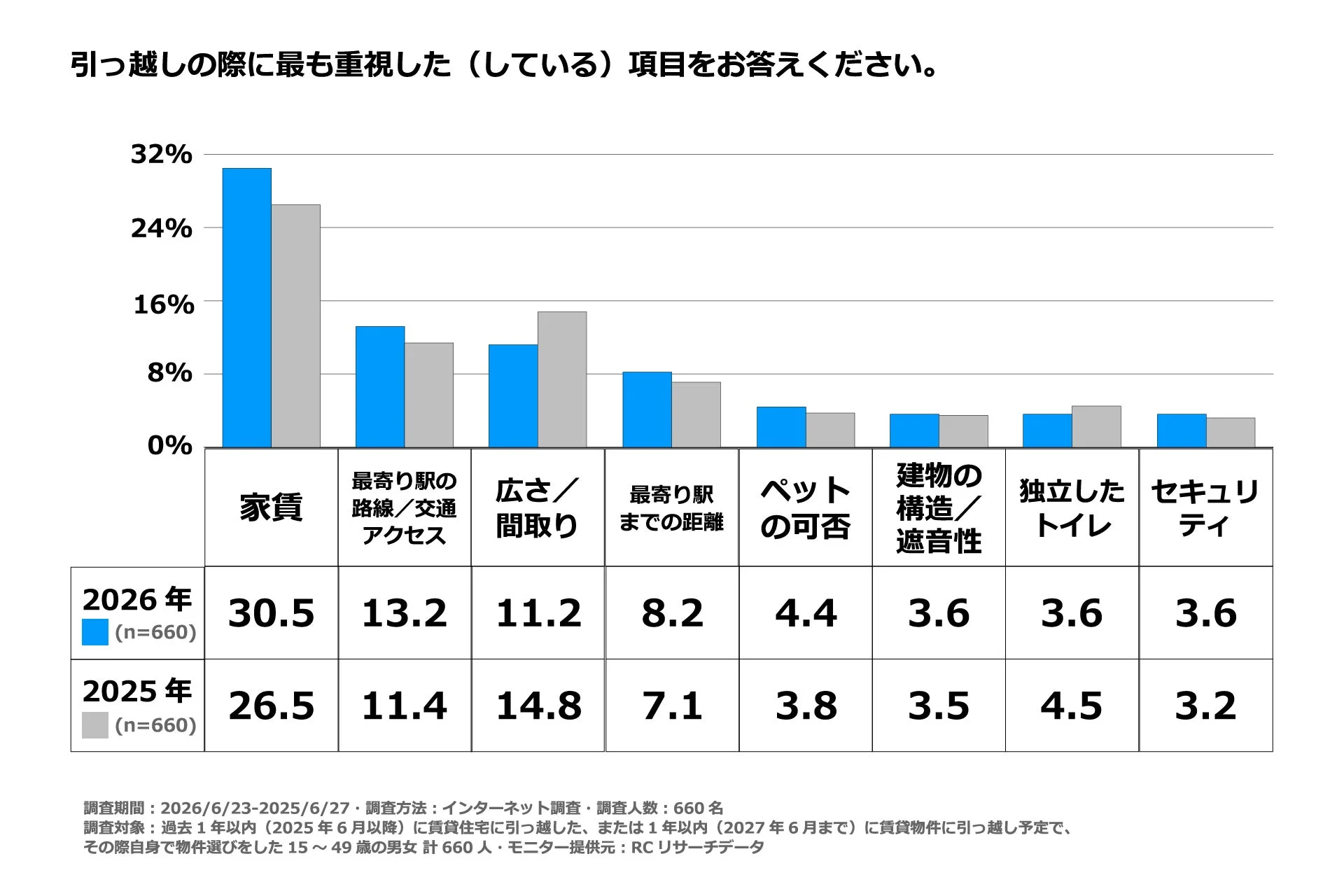 引っ越しの際に最も重視した(している)項目