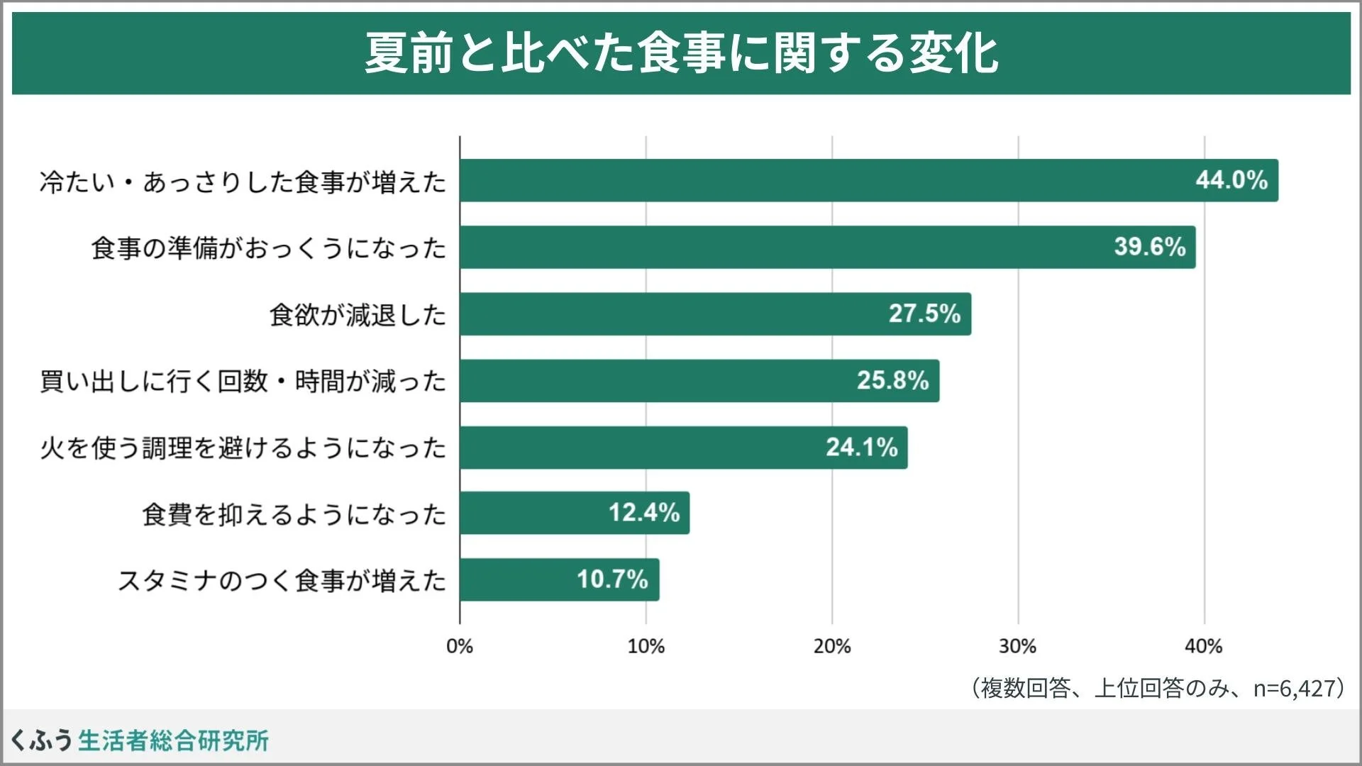 夏前と比べた食事に関する変化