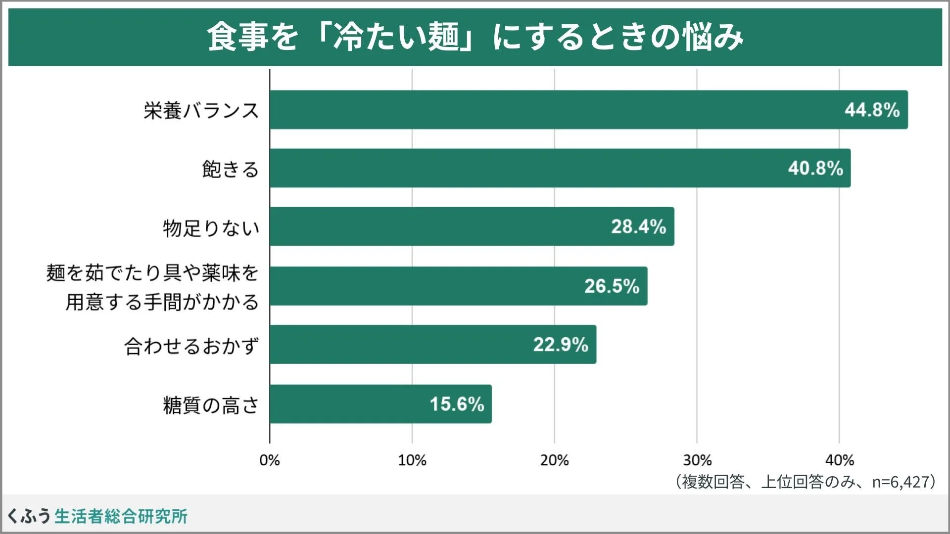食事を「冷たい麺」にするときの悩み