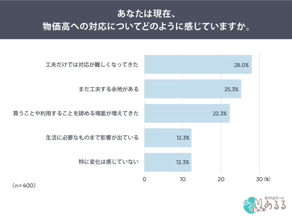 物価高への対応についてどのように感じているか