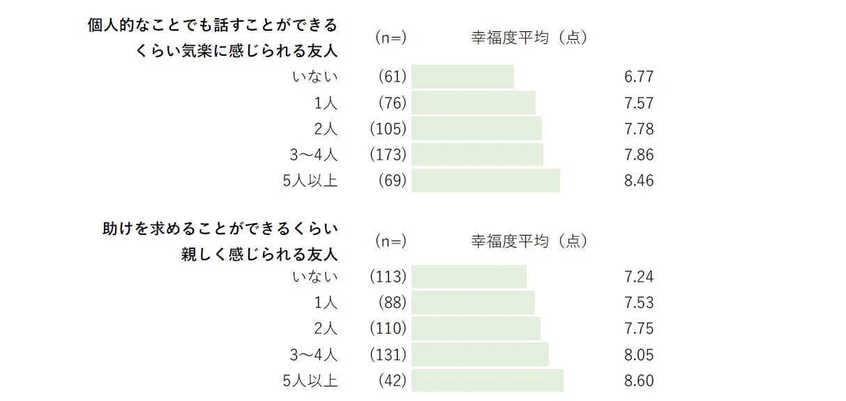 親しい友人の人数別幸福度