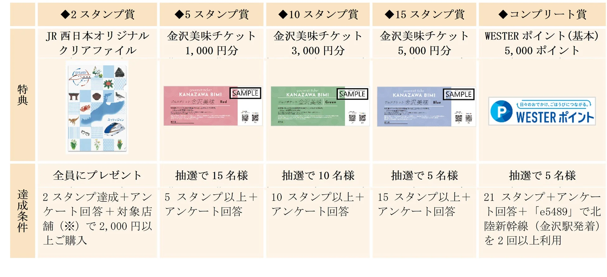 各種特典について