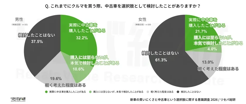 中古車検討経験の男女比較