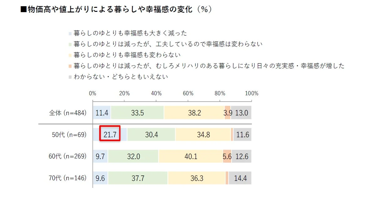 物価高や値上がりによる暮らしや幸福感の変化