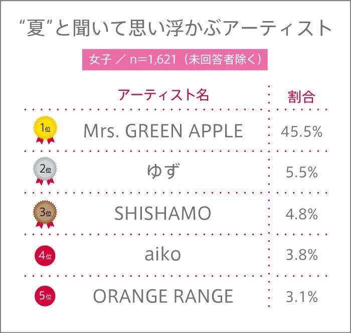女子高校生が選ぶ夏のアーティストランキング