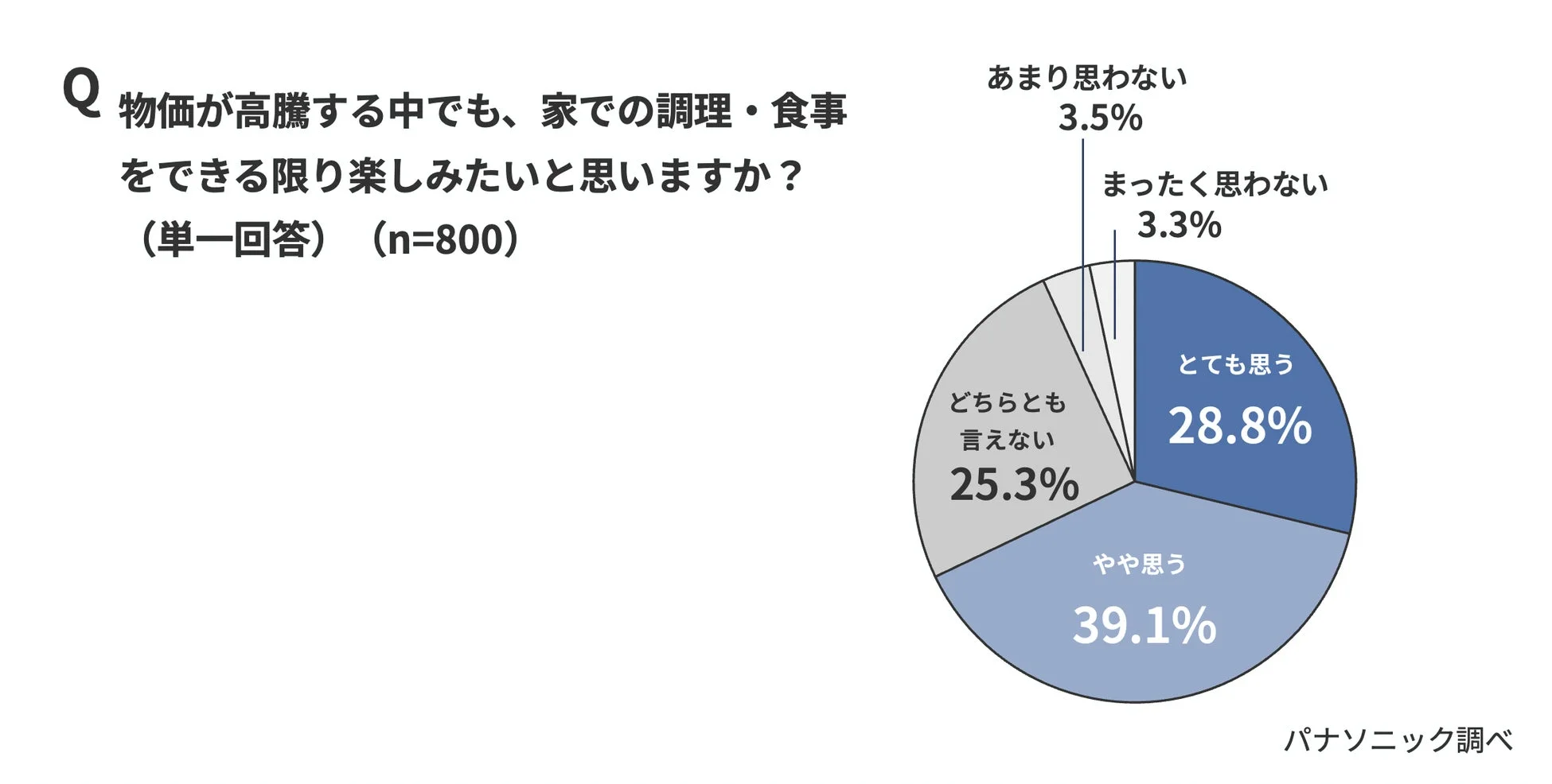 物価高騰下でも家での調理・食事を楽しみたいかを示す円グラフ