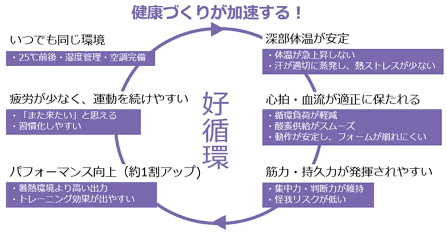 快適な環境下での運動が健康づくりを加速させる好循環を示す図