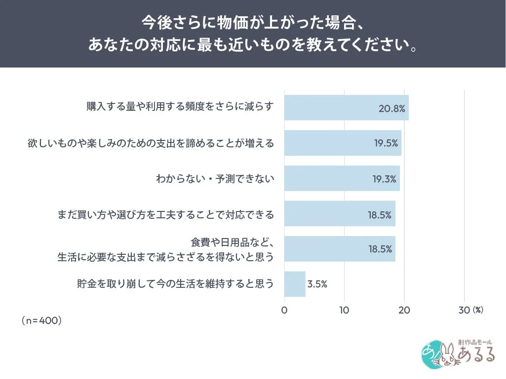 今後さらに物価が上がった場合、あなたの対応に最も近いものを教えてください