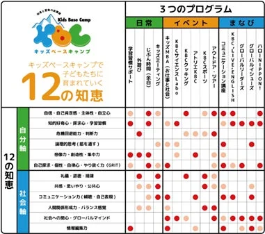 キッズベースキャンプで子どもたちに育まれていく12の知恵