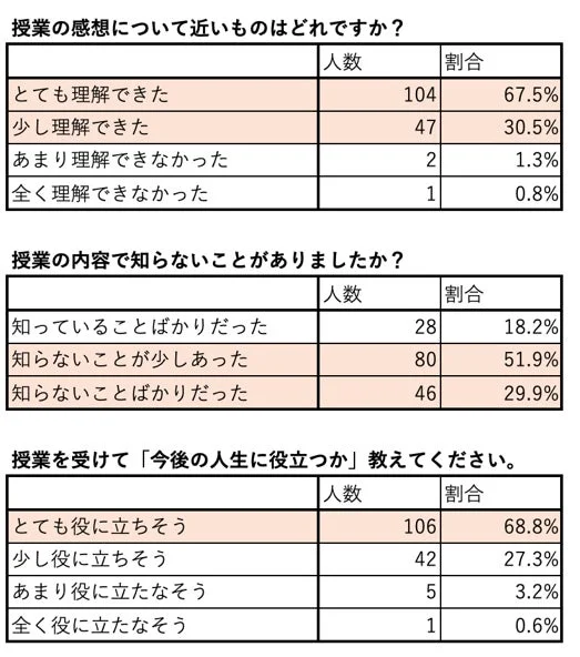 授業に関するアンケート結果