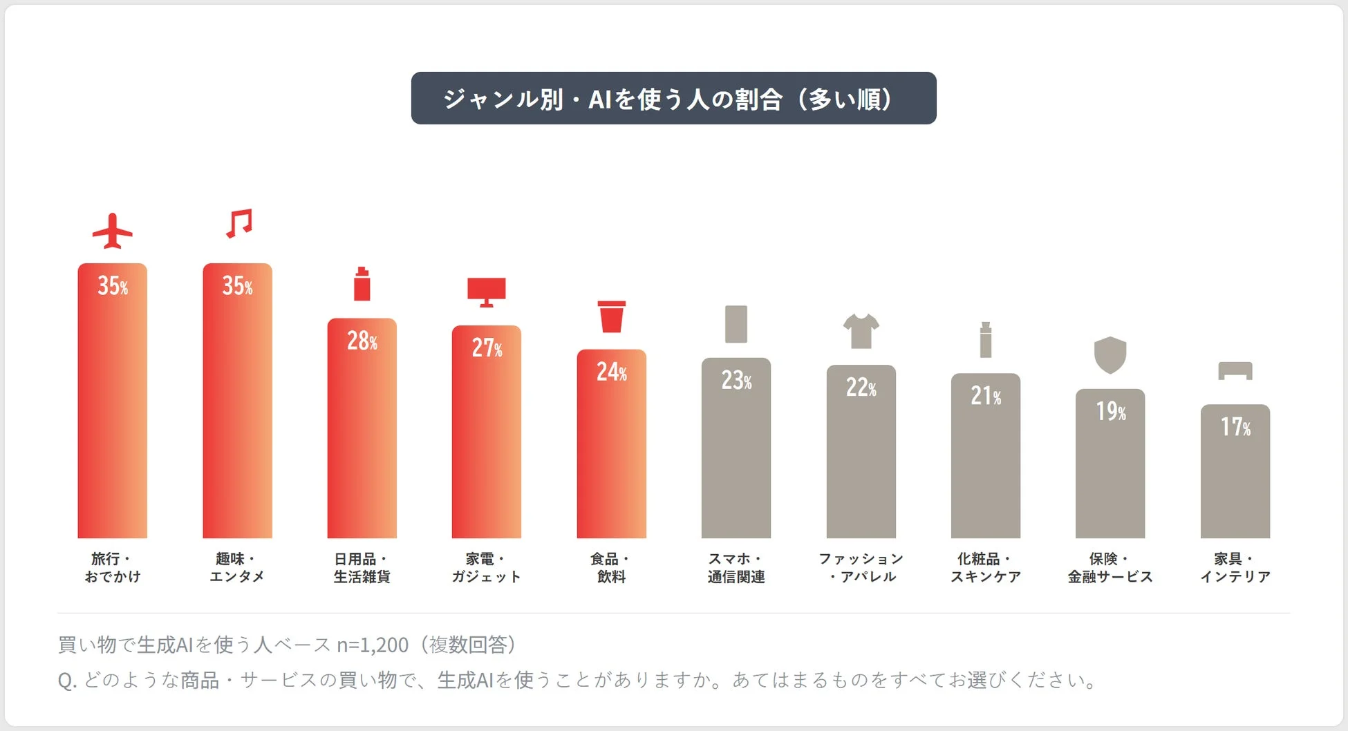 ジャンル別・AIを使う人の割合