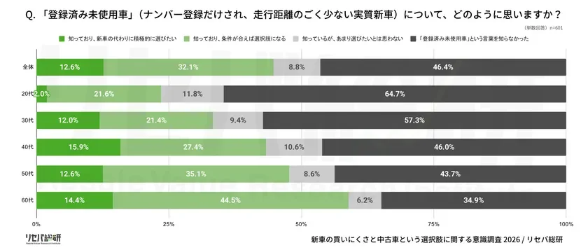 「登録済み未使用車」の認知度