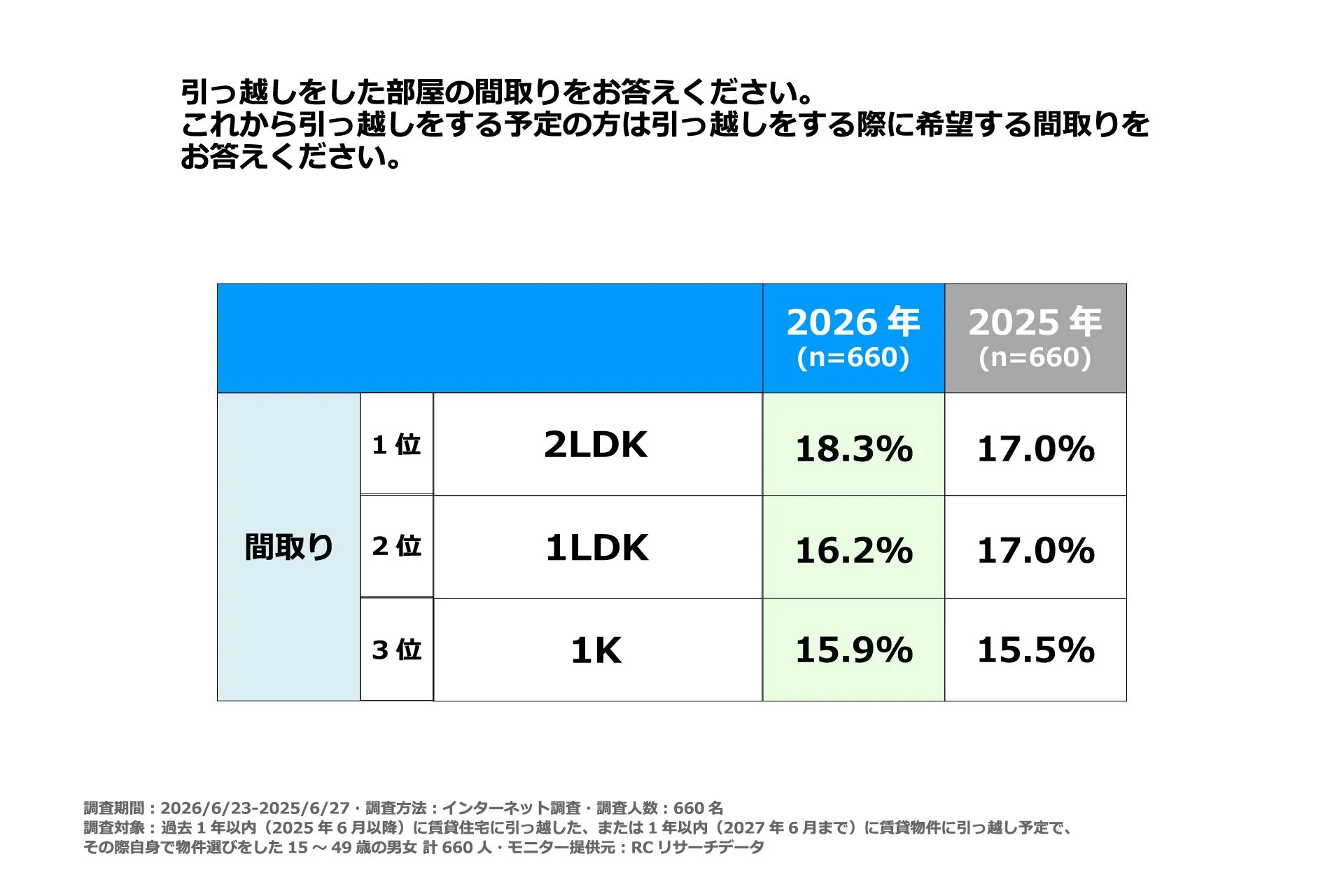 引っ越しをした部屋の間取りをお答えください。これから引っ越しをする予定の方は引っ越しをする際に希望する間取りをお答えください。