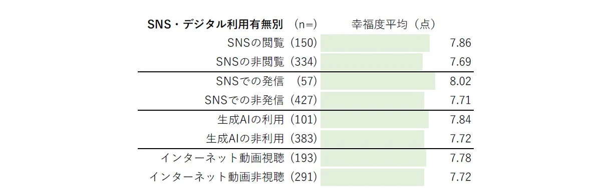 SNS・デジタル利用有無別幸福度