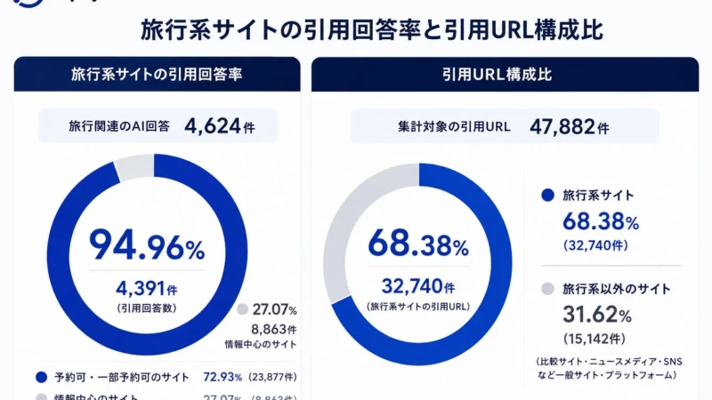 生成AIを使った旅行計画のヒント！AIが引用する旅行サイトの約7割が「予約可能」なサイトと判明