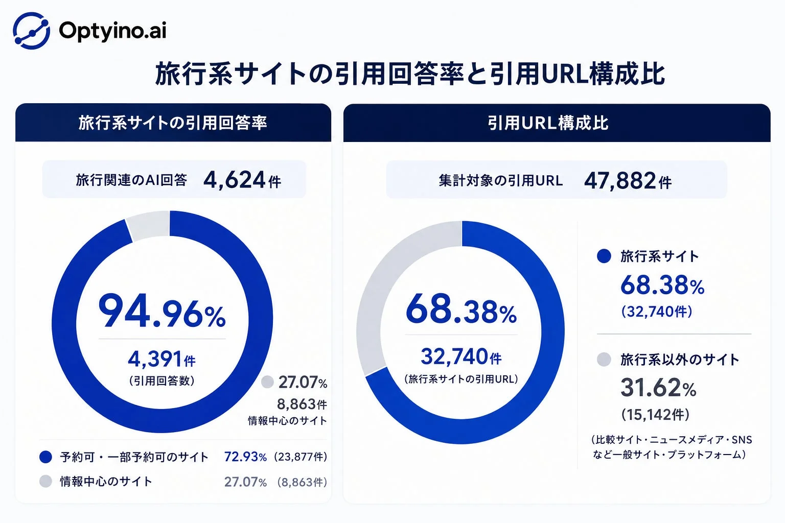 Optyino.aiによる旅行系サイトのデータ分析を示すグラフ