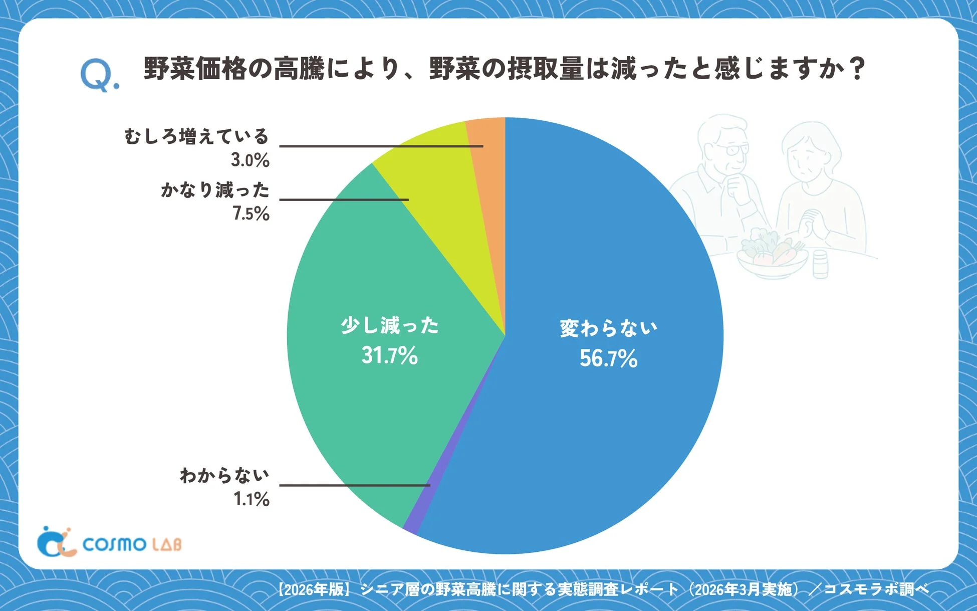 野菜価格の高騰により、野菜の摂取量は減ったと感じますか？