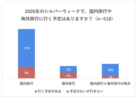 シルバーウィークの旅行意向を示すグラフ