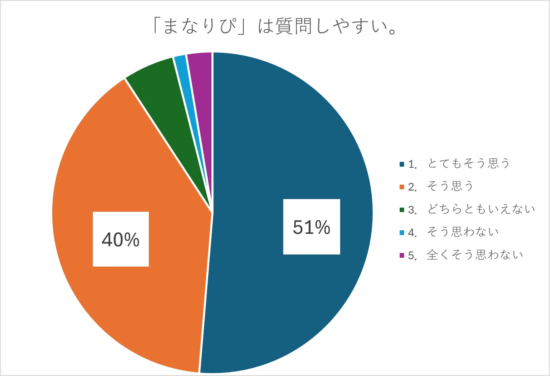 「まなリび」が質問しやすいかのアンケート結果