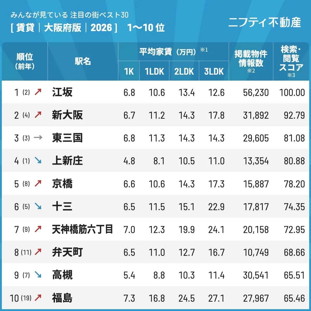大阪府の注目の街ベスト30 1-10位