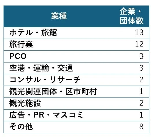 業種別パートナー数