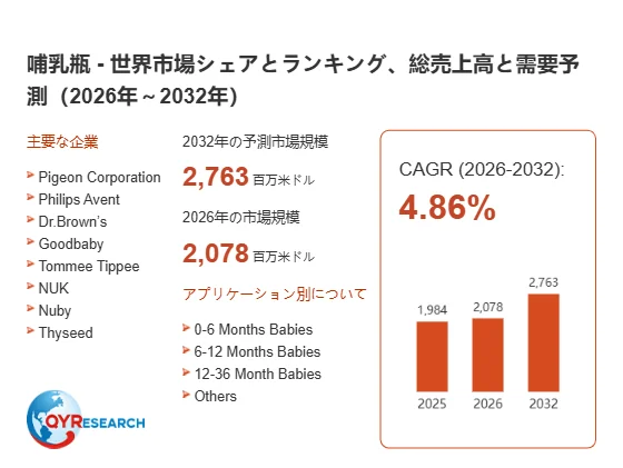 2026年には2078百万米ドル規模へ！成長を続ける「哺乳瓶市場」の最新動向と将来性