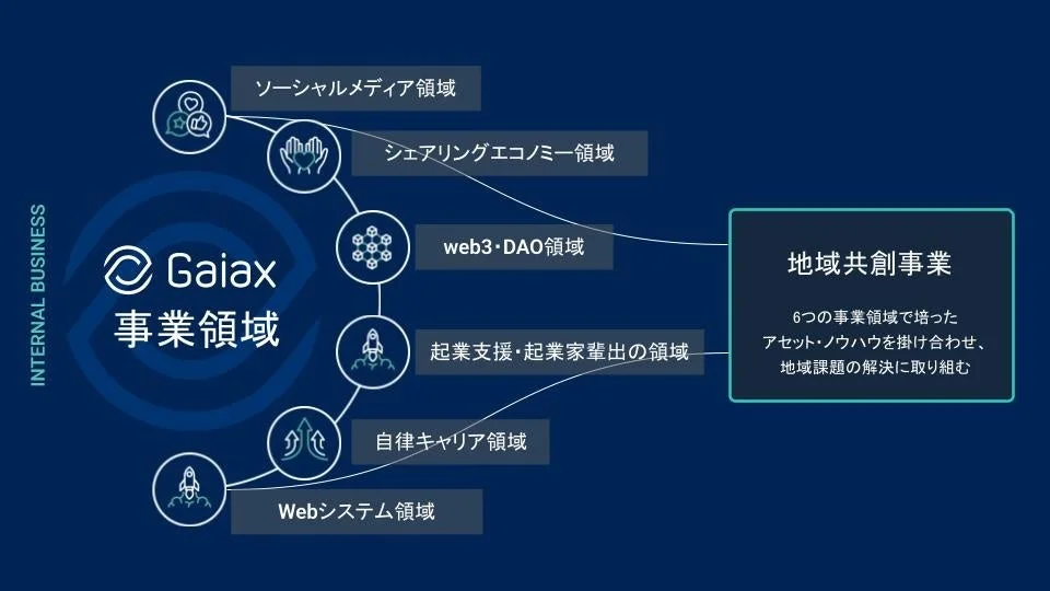 ガイアックスの事業領域