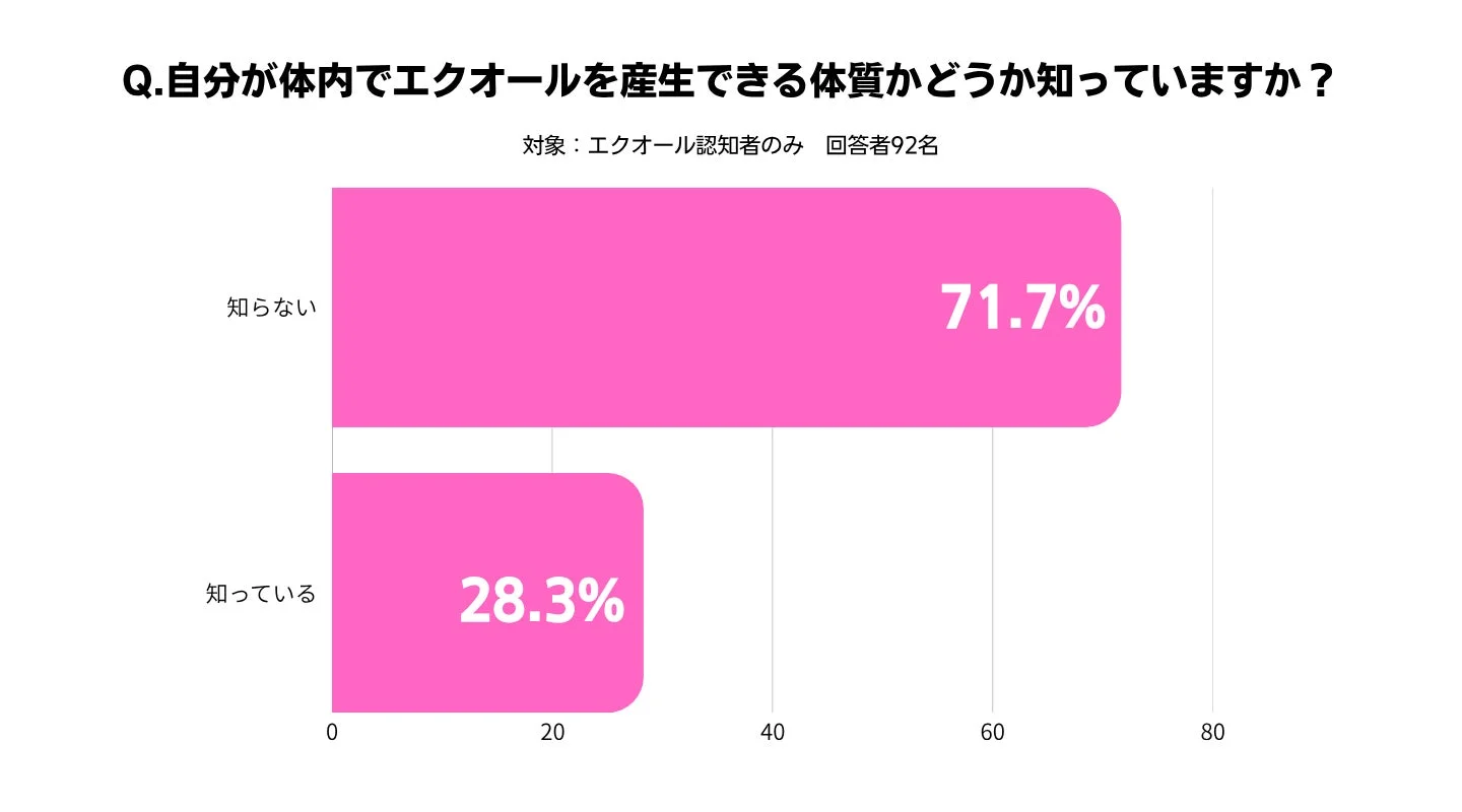 自分が体内でエクオールを生産できる体質かどうか知っていますか？