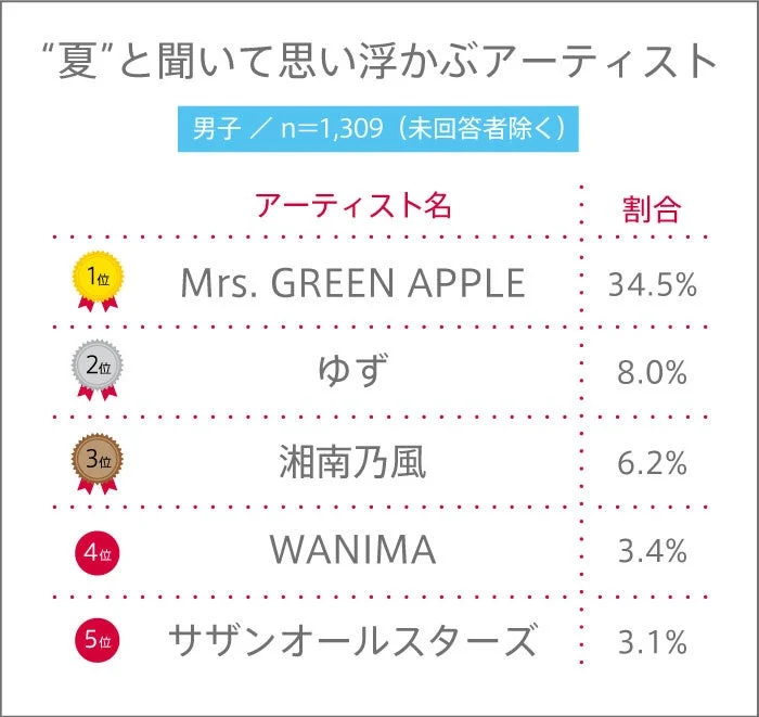 男子高校生が選ぶ夏のアーティストランキング