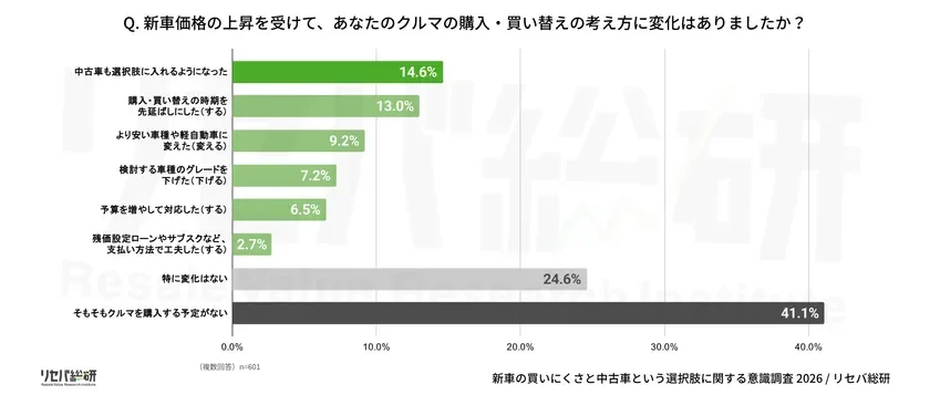 購入・買い替えの考え方の変化