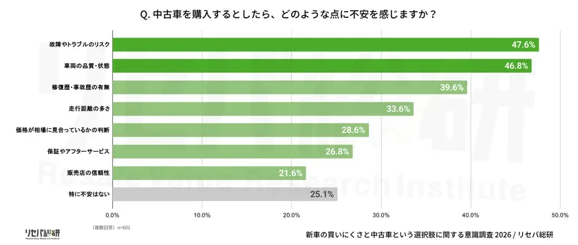 中古車購入時の不安点