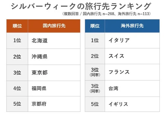 シルバーウィークの旅行先ランキングの表