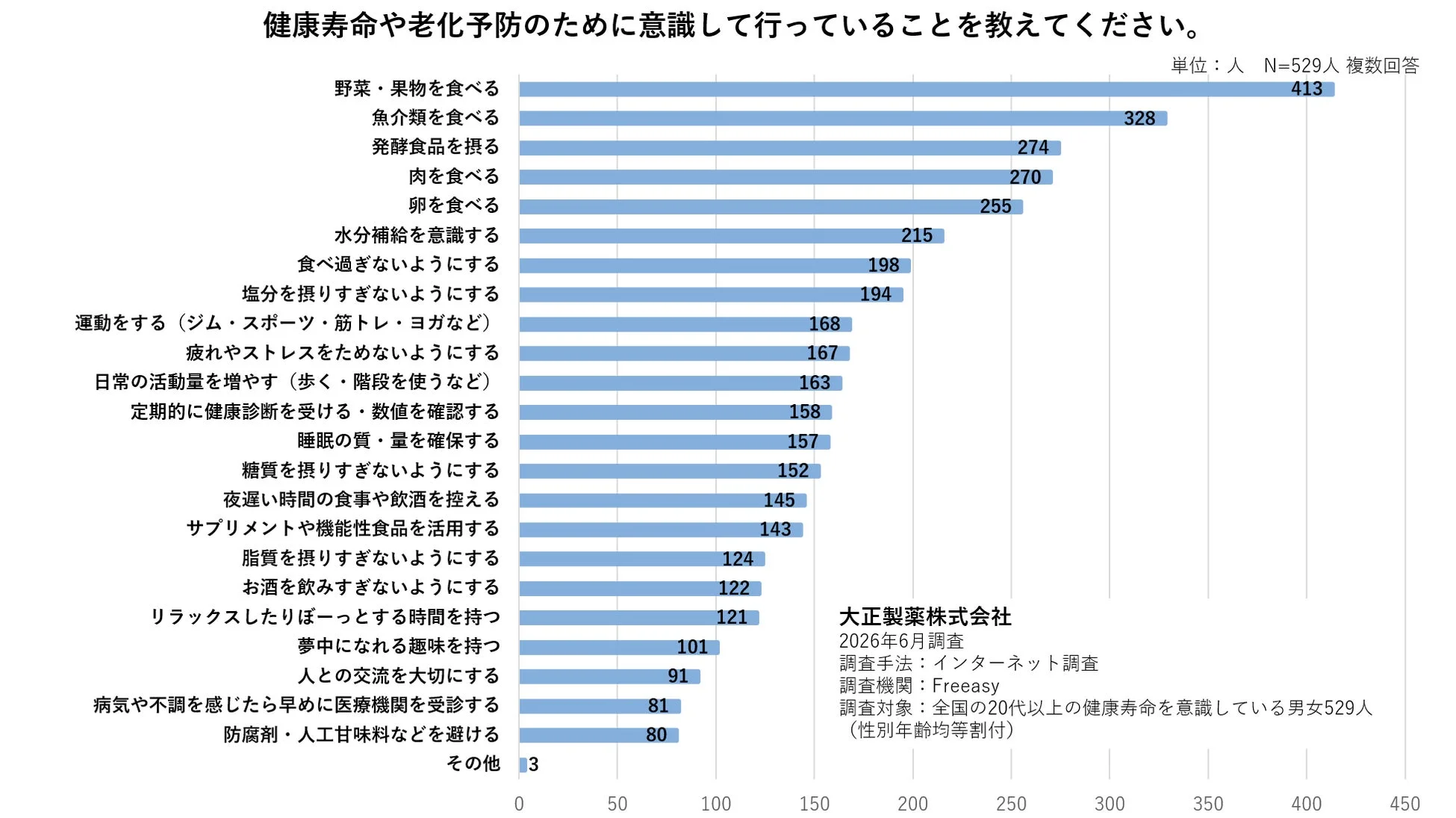 健康寿命や老化予防のために意識して行っていることを教えてください。