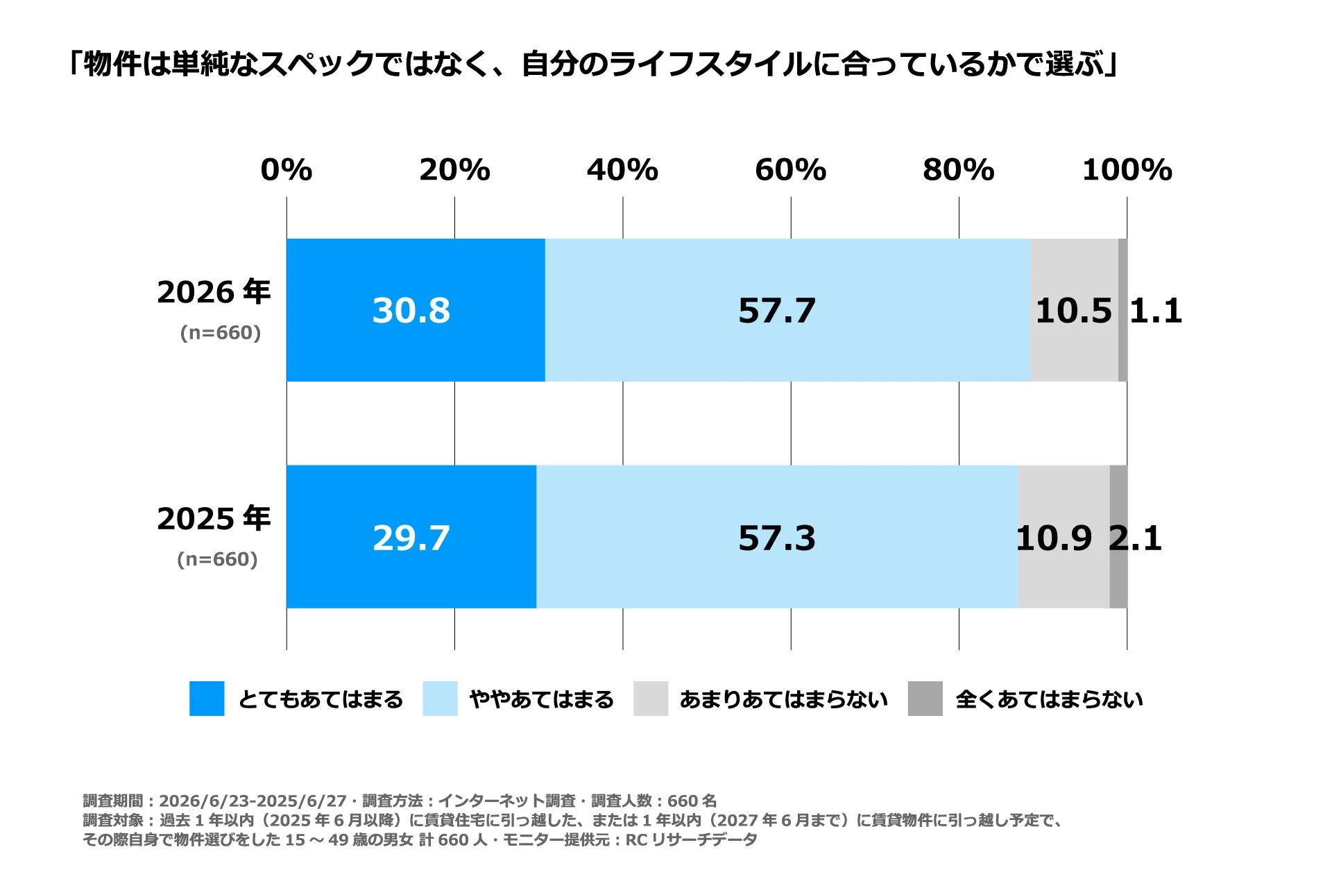 「物件は単純なスペックではなく、自分のライフスタイルに合っているかで選ぶ」