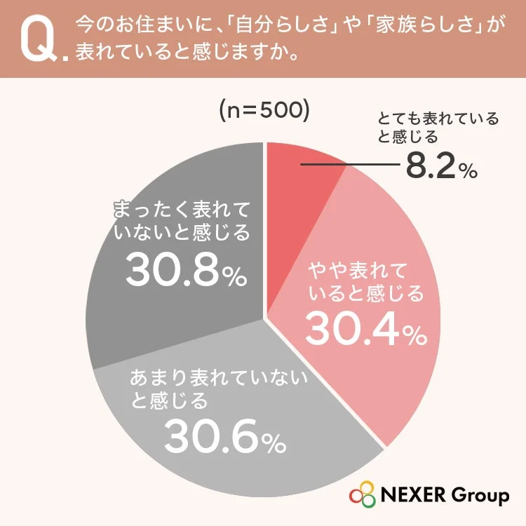 現在の住まいに自分らしさが表れているか