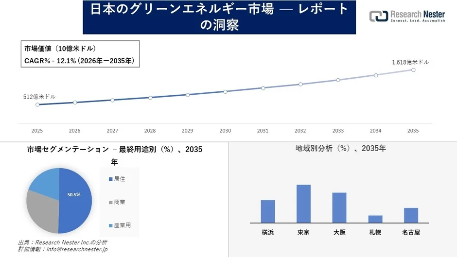 日本のグリーンエネルギー市場 レポートの洞察