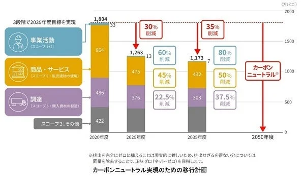 カーボンニュートラル実現のための移行計画