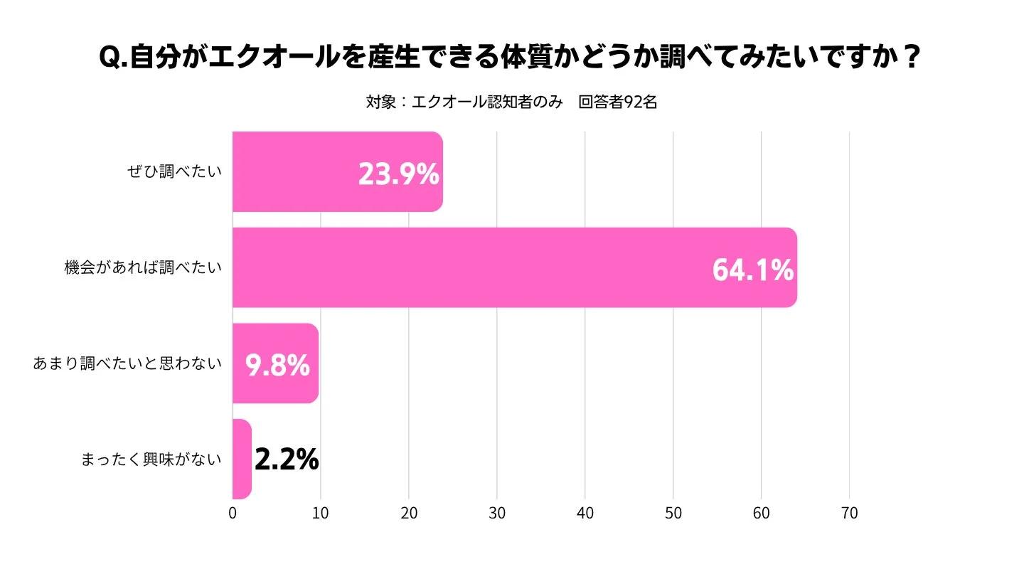 自分がエクオールを産生できる体質かどうか調べてみたいですか？