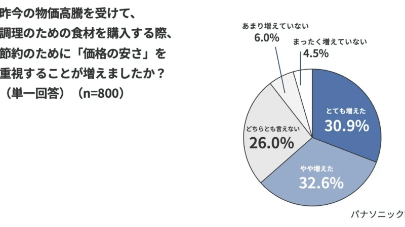 節約と満足感を両立！物価高時代の「メリハリ消費」と、料理の幅を広げる最新調理家電