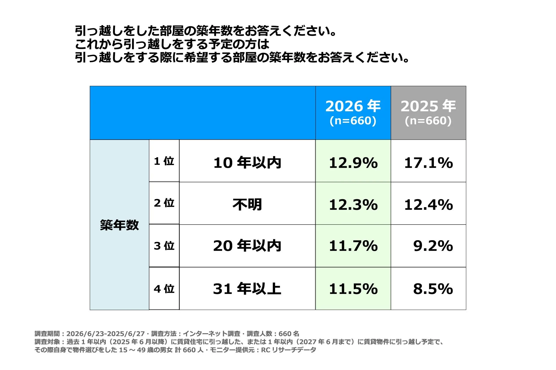 引っ越しをした部屋の築年数をお答えください。これから引っ越しをする予定の方は引っ越しをする際に希望する部屋の築年数をお答えください。