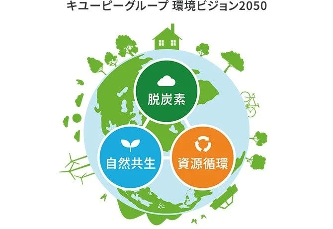 キユーピーグループ 環境ビジョン2050