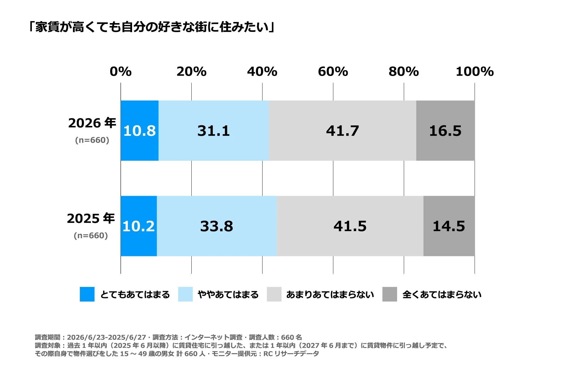 「家賃が高くても自分の好きな街に住みたい」