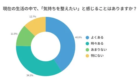 気持ちを整えたいかのグラフ