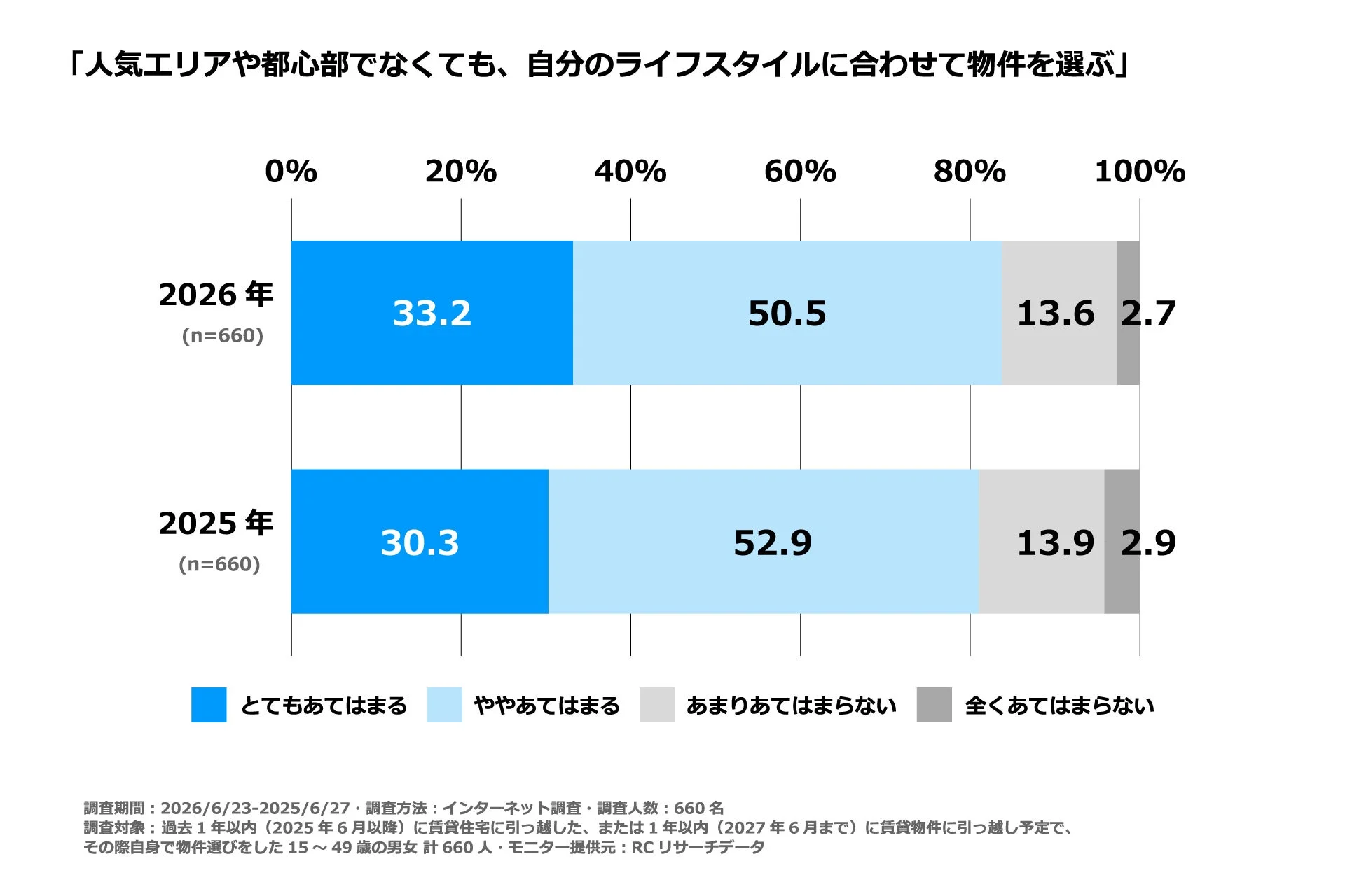 「人気エリアや都心部でなくても、自分のライフスタイルに合わせて物件を選ぶ」