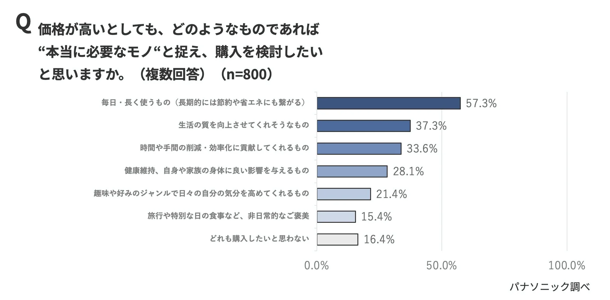高価でも購入検討する「本当に必要なモノ」に関するアンケート結果