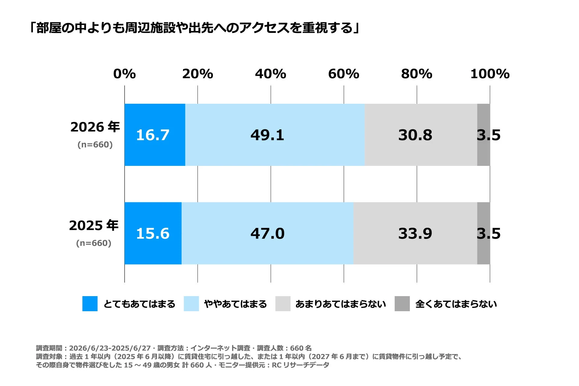 「部屋の中よりも周辺施設や出先へのアクセスを重視する」